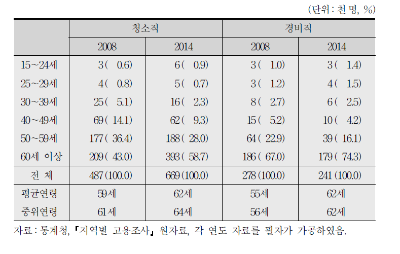 지역별 고용조사를 이용한 청소, 경비직 근로자의 연령 분포