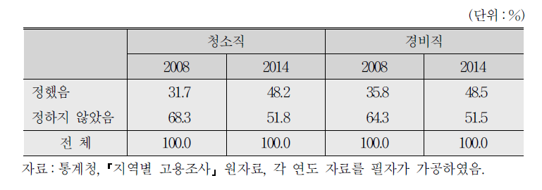 지역별 고용조사를 이용한 청소, 경비직 근로자의 계약직 여부