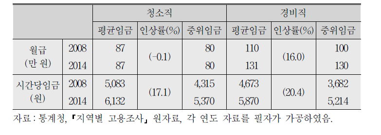 지역별 고용조사를 이용한 청소, 경비직 근로자의 월급, 시간당 임금