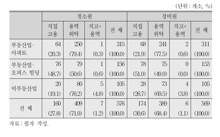 조사표본의 특성