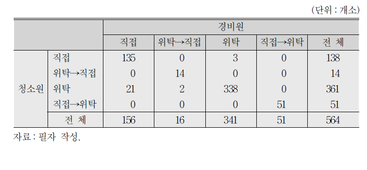 청소원과 경비원의 관리형태