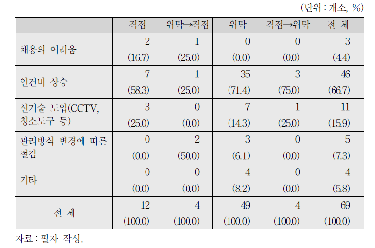 인력 감소 이유