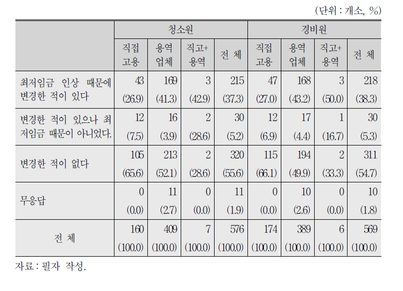 2013년 이래 임금형태 변경 유무와 최저임금 관련성