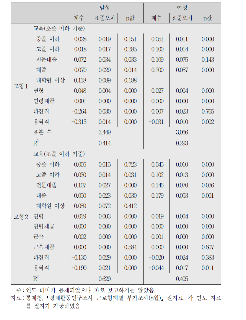 기본모형 회귀분석 결과