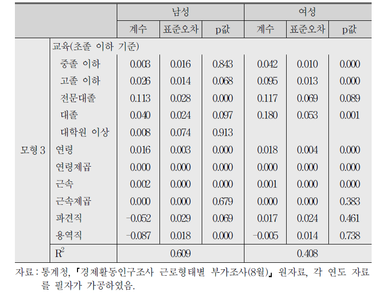 회귀분석 결과