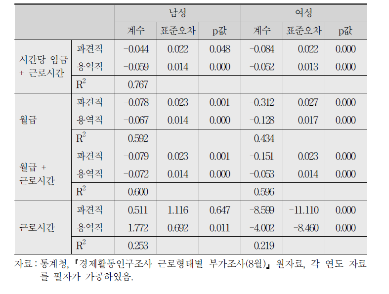 근로시간 추가 여부, 월급 여부에 따른 추가 분석