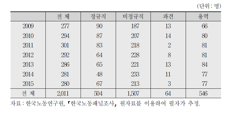 노동패널 조사에서 나타난 청소, 경비원의 고용형태별 표본 수