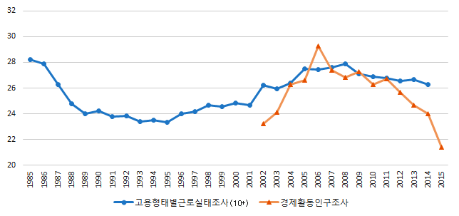 상대적 저임금 근로자 비중 추이