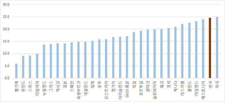 OECD 국가들의 저임금 근로자 비중(2013)