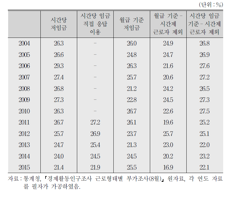 경제활동인구조사 8월 부가조사를 이용한 임금 기준별 저임금 추이