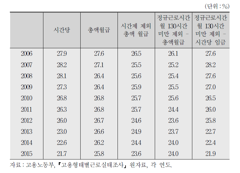 고용형태별근로실태조사를 이용한 임금 기준별 저임금 추이