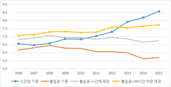 기준별 임금 몫 추이(10분위 중 하위 1～2분위 몫)