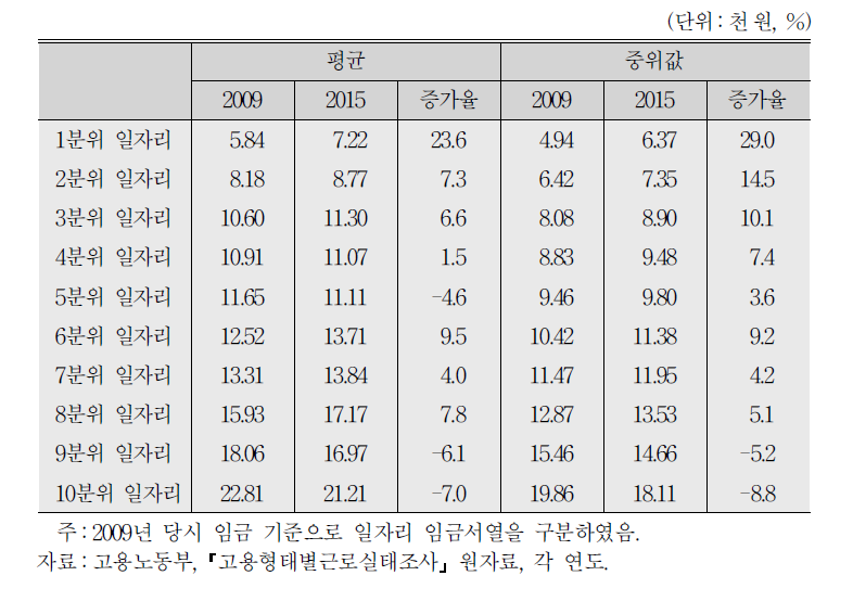 일자리의 임금 분위별 임금 증가율