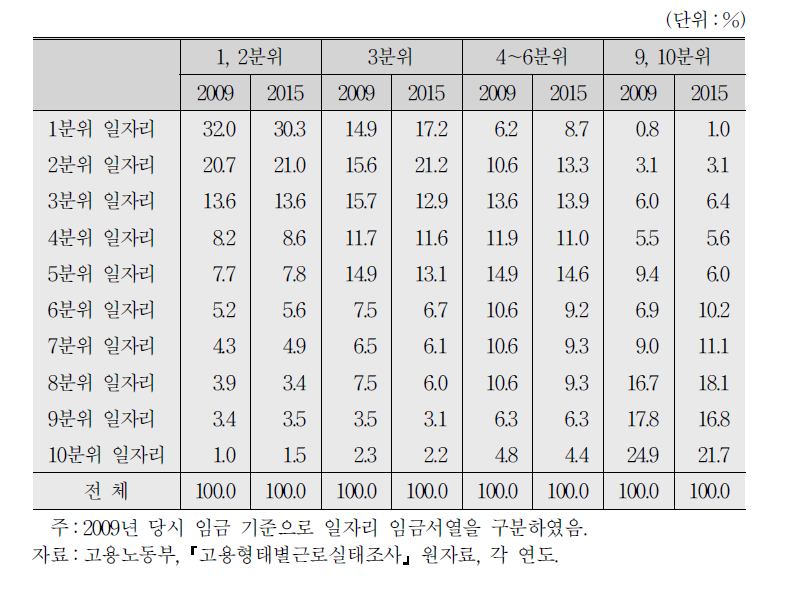 임금 서열별 일자리에서 일하는 사람들의 개인 임금 서열별 분포