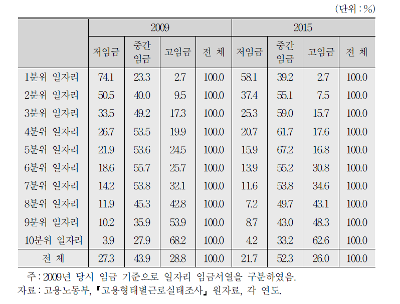 일자리 임금 서열별 임금근로자 분포 변화