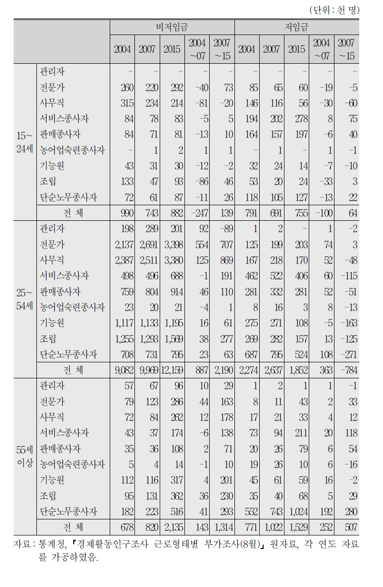 연령대별, 저임금 여부별, 직업별 증감