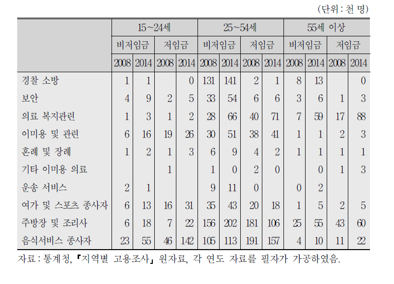 연령대별, 저임금 여부별, 서비스 종사자의 직업 세분류별 추이