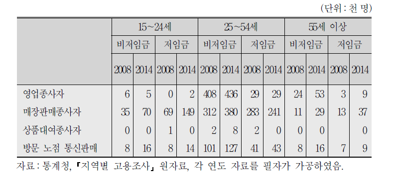 연령대별, 저임금 여부별, 판매 종사자의 직업 세분류별 추이