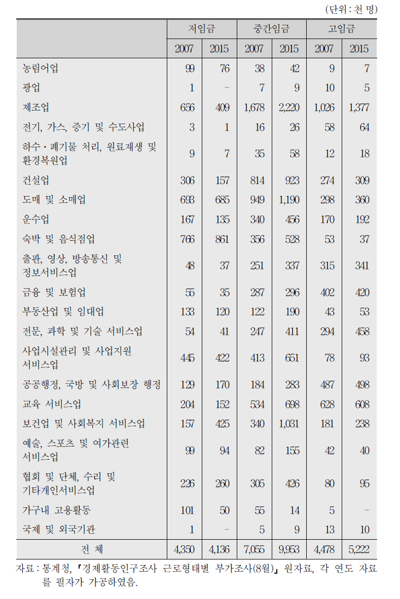 임금수준별, 산업별 임금근로자 추이(9차 산업분류)