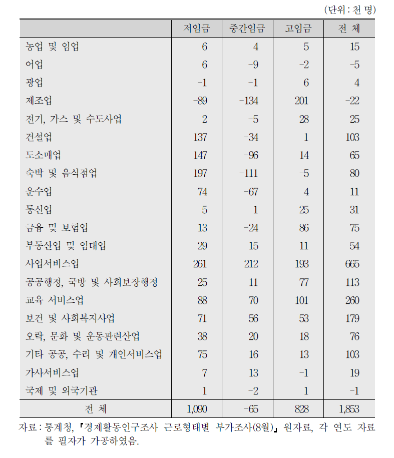 2002～07년 간 산업별 임금수준별 근로자 증감(8차 산업분류)