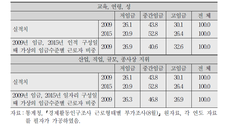 DFL 결과:경제활동인구조사