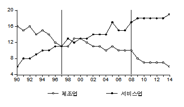 전산업 대비 제조업과 서비스업 저임금노동자의 비율 추이