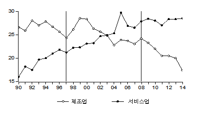 제조업 내 저임금노동자 비율과 서비스업 내 저임금노동자 비율 추이