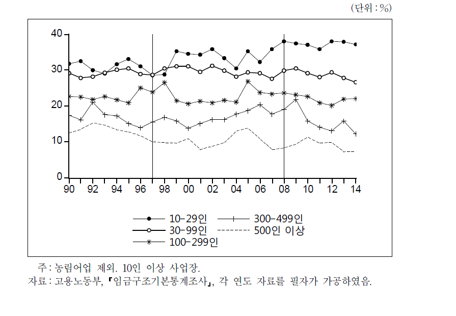 사업체 규모별 저임금노동자 비율 추이