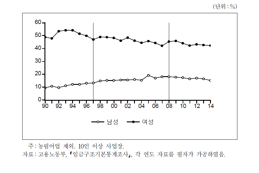 성별 저임금노동자 비율 추이