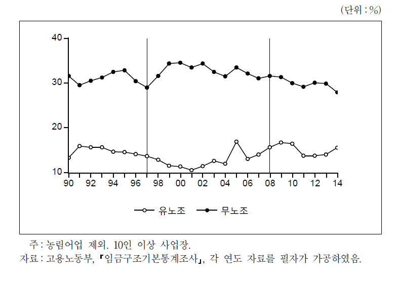 노조 유무별 저임금노동자 비율 추이