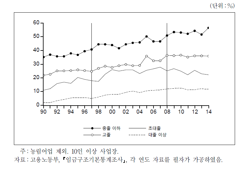 학력별 저임금노동자 비율 추이