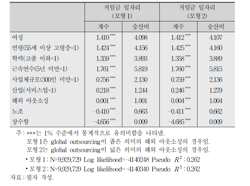 저임금 일자리 여부에 대한 로짓모형 분석 결과(1998～2014)