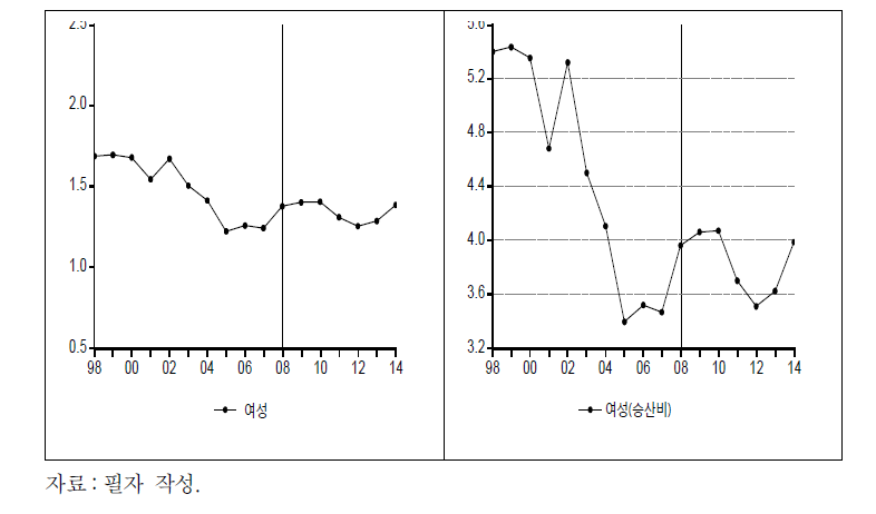 여성 노동자의 저임금 확률 추이