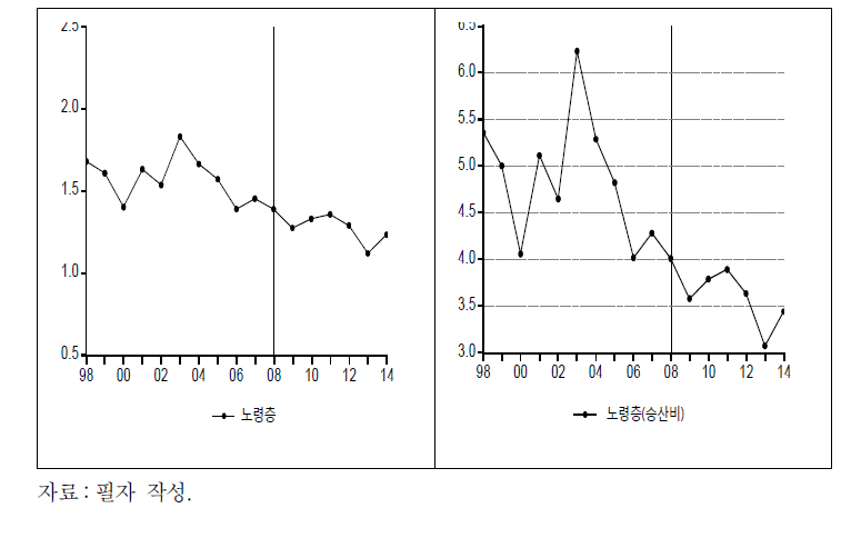 노령층 노동자의 저임금 확률 추이