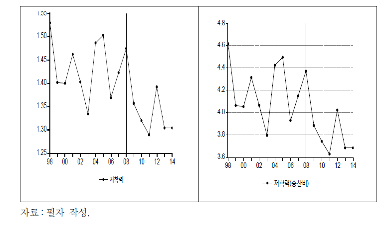 저학력 노동자의 저임금 확률 추이