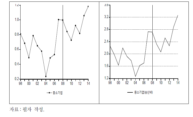 중소기업 노동자의 저임금 확률 추이