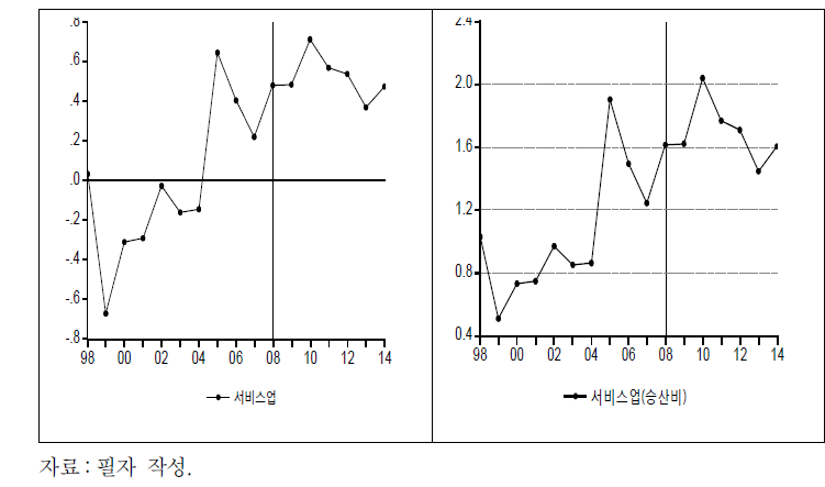 서비스업 노동자의 저임금 확률 추이