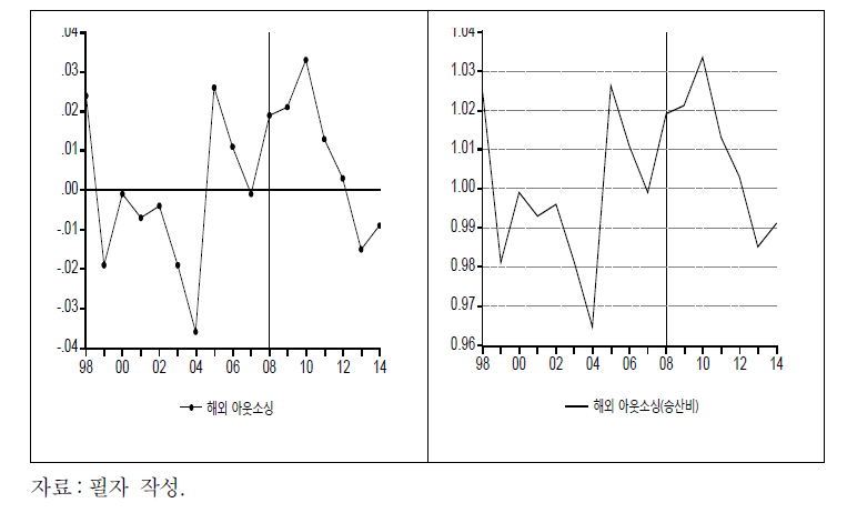 해외 아웃소싱이 미치는 노동자의 저임금 확률 추이