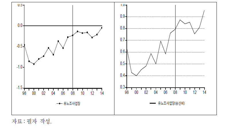 유노조사업장 노동자의 저임금 확률 추이