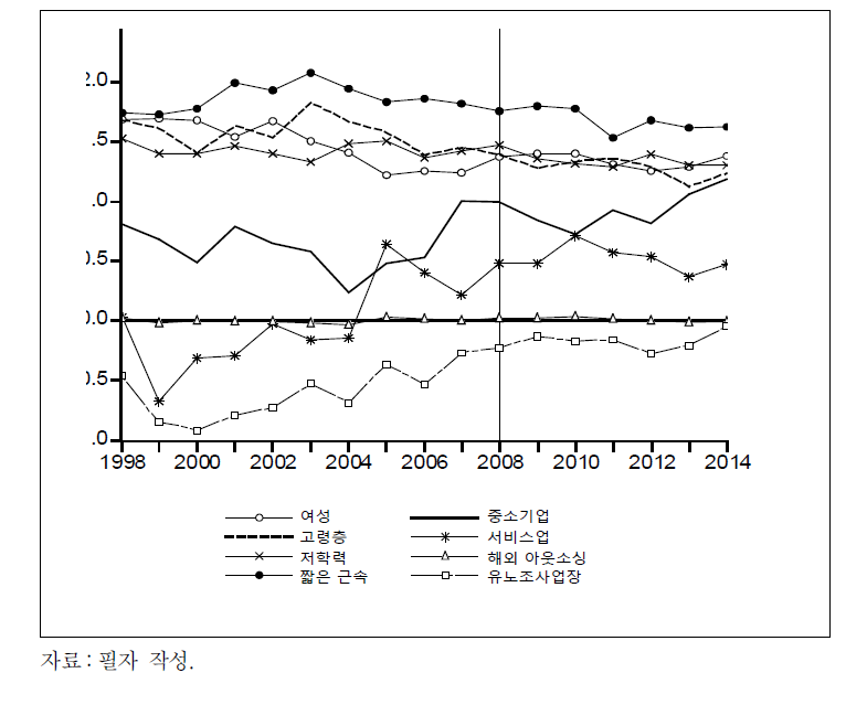 전체 변수들의 저임금 확률 계수값 추이