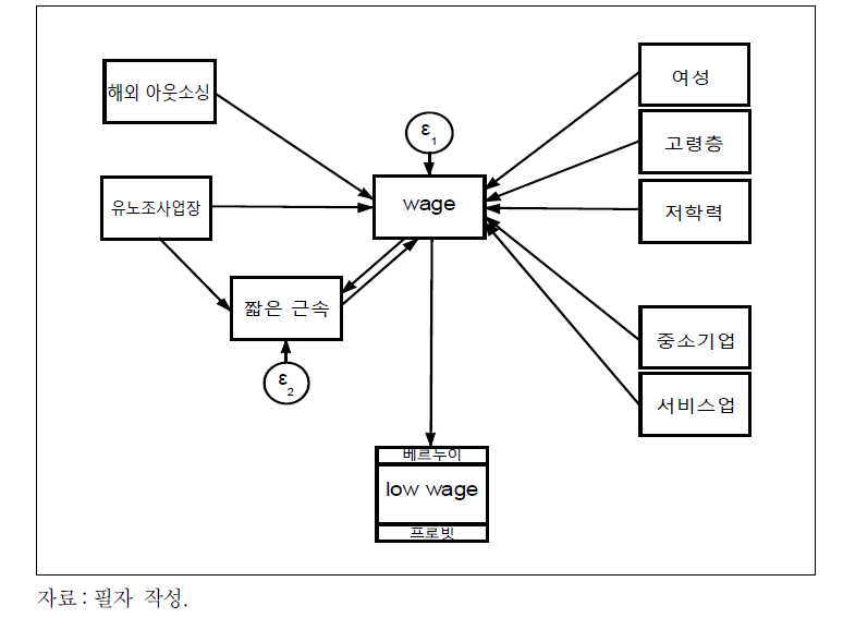 저임금 일자리에 대한 구조방정식 분석 모형