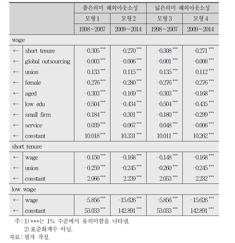 해외 아웃소싱과 노동조합의 영향 분석 결과