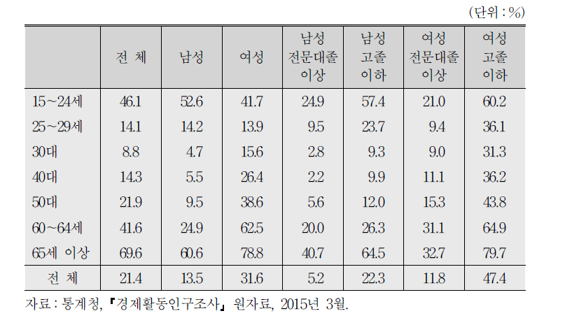 특성별, 연령별 임금 근로자 중 저임금 근로자 비중