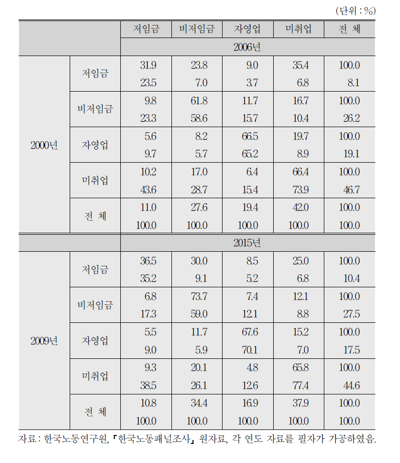 노동패널로 본 경제활동상태 이동