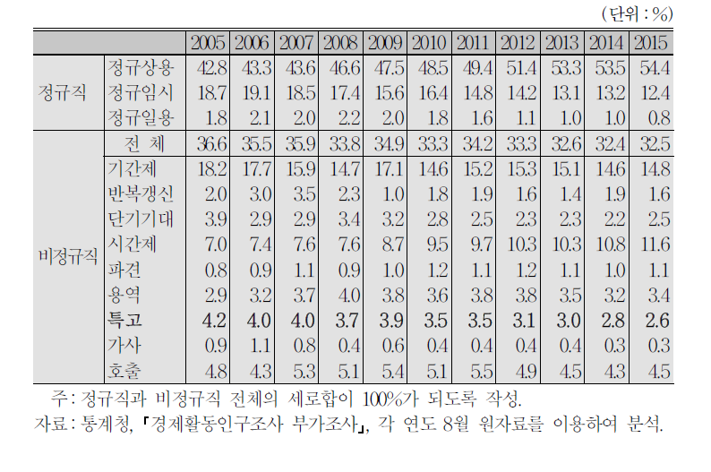 고용형태별 고용비율 추이(2005∼2015년)