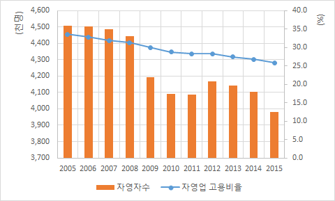 자영업 비율과 고용원이 없는 자영자 수 추이(2005∼2015년)
