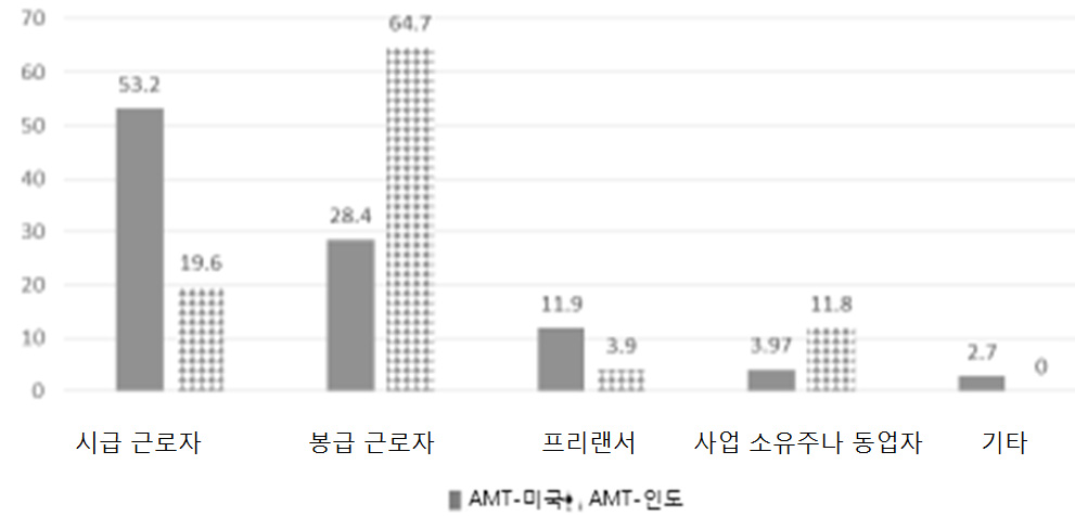 다른 일자리를 가진 AMT 근로자의 고용상 지위(지위별 백분율)