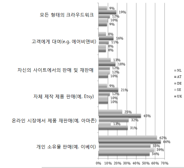 국가별 소득 원천으로서의 온라인 경제활동 참여 비율