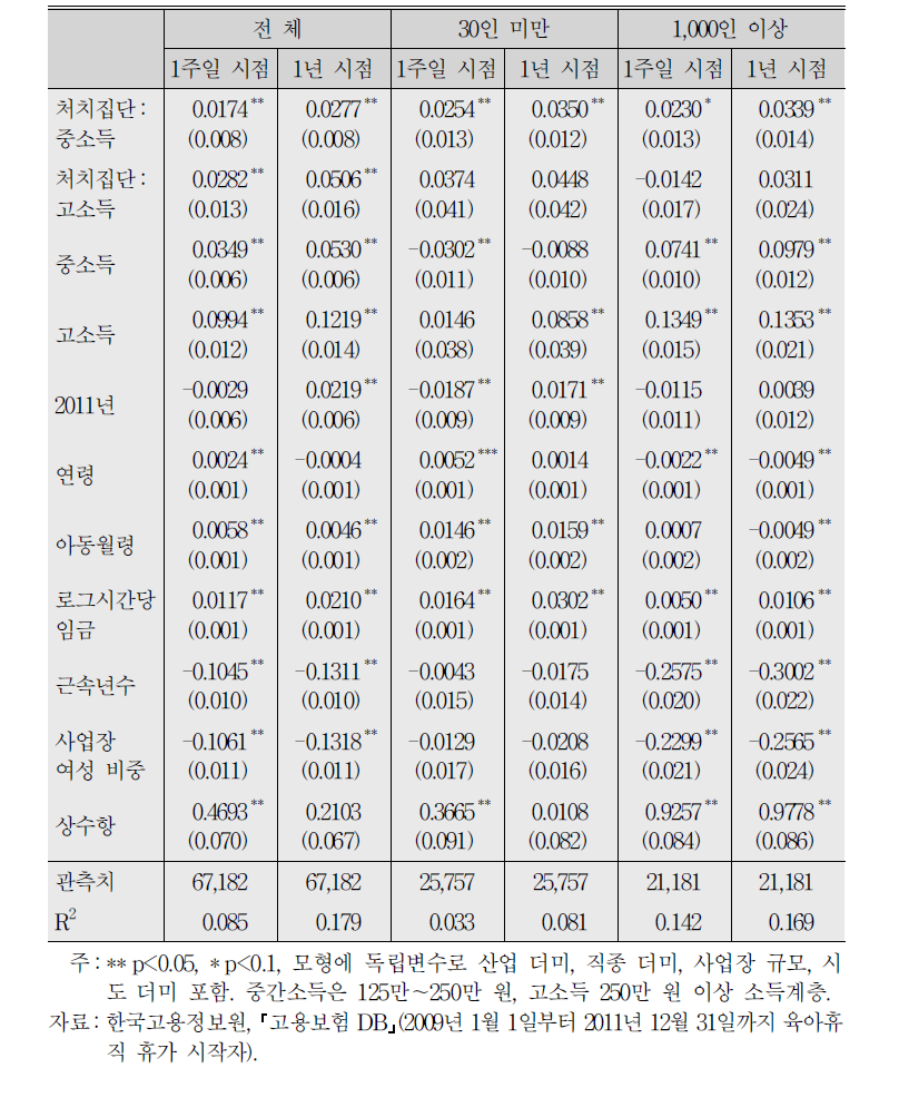 육아휴직 이용자의 동일직장 복귀율 이중차분법(2010～11년) :만 0세 자녀