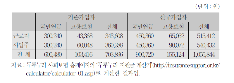 두루누리사업 사회보험료 연간 지원 수준(월보수 139만 원 기준)